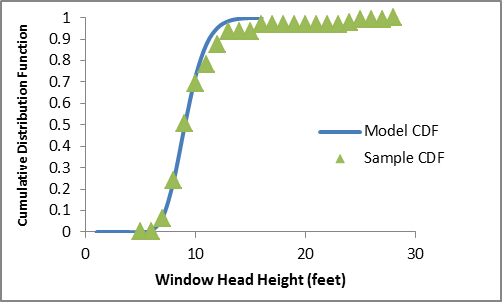 The CDF of actual window head heights in sidelit commercial buildings reflects a negatively skewed distribution with a median of about 9 feet and a mean of about 9.2 feet