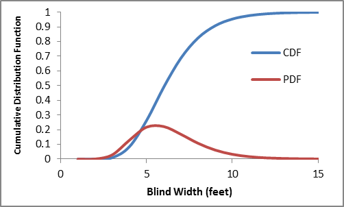 The modeled distribution of miniblind widths in commercial buildings is negatively skewed with a median of about 6 feet and a mean of about 6.3 feet