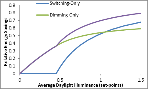 The relationship between relative average energy savings and average daylight illuminance depends on the type of lighting control
