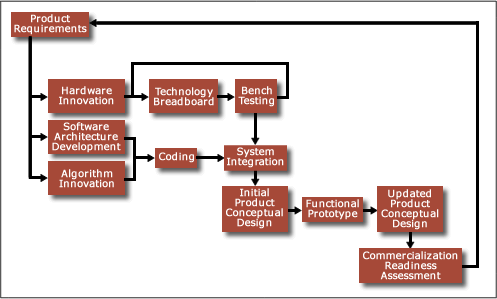 IntelliBlind was developed through an iterative research and development process, with each iteration including basic technology development, system integration, and product prototyping. Three major iterations have been completed
